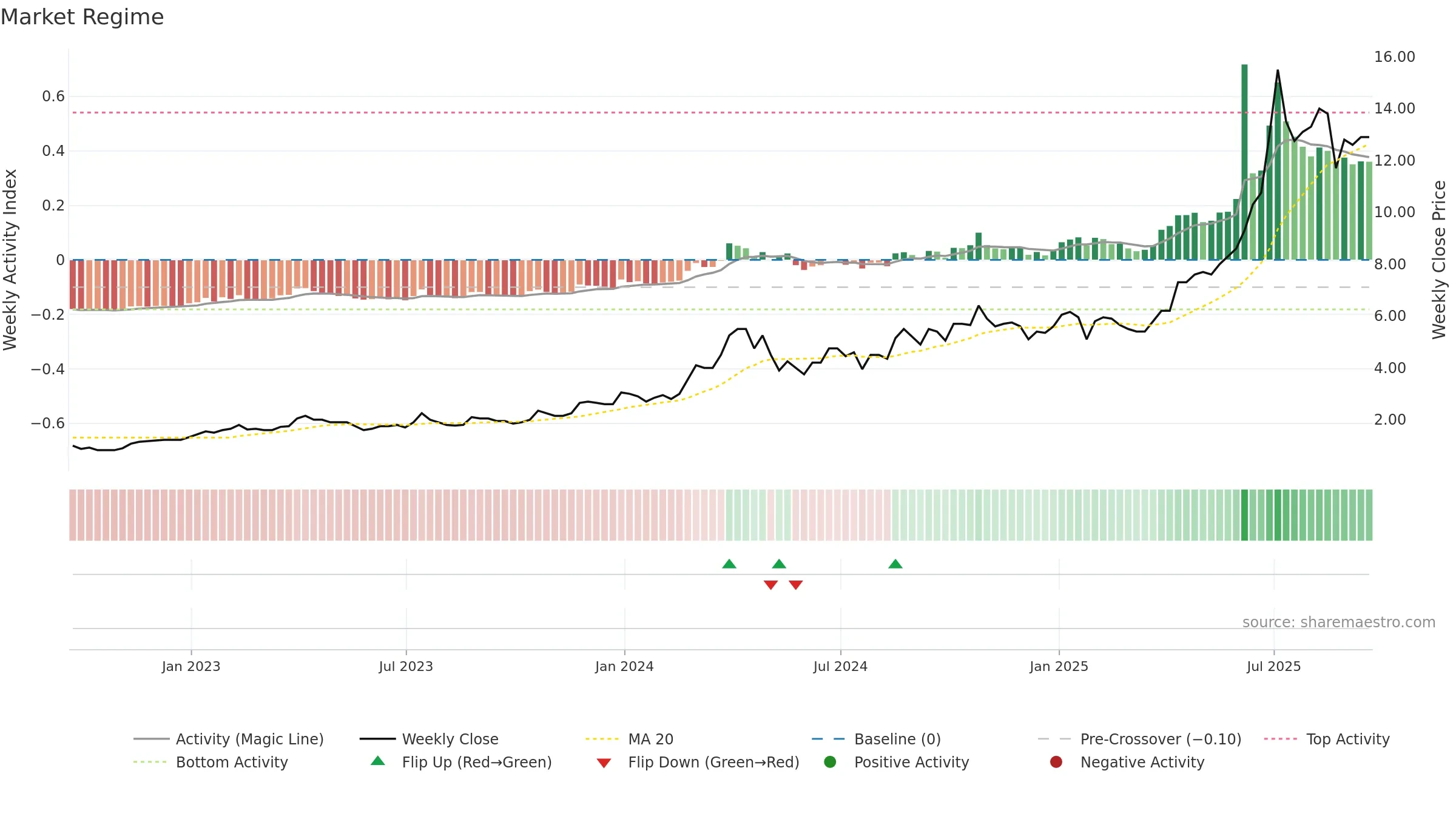 MTL weekly Market Snapshot chart, closing 2025-09-19.