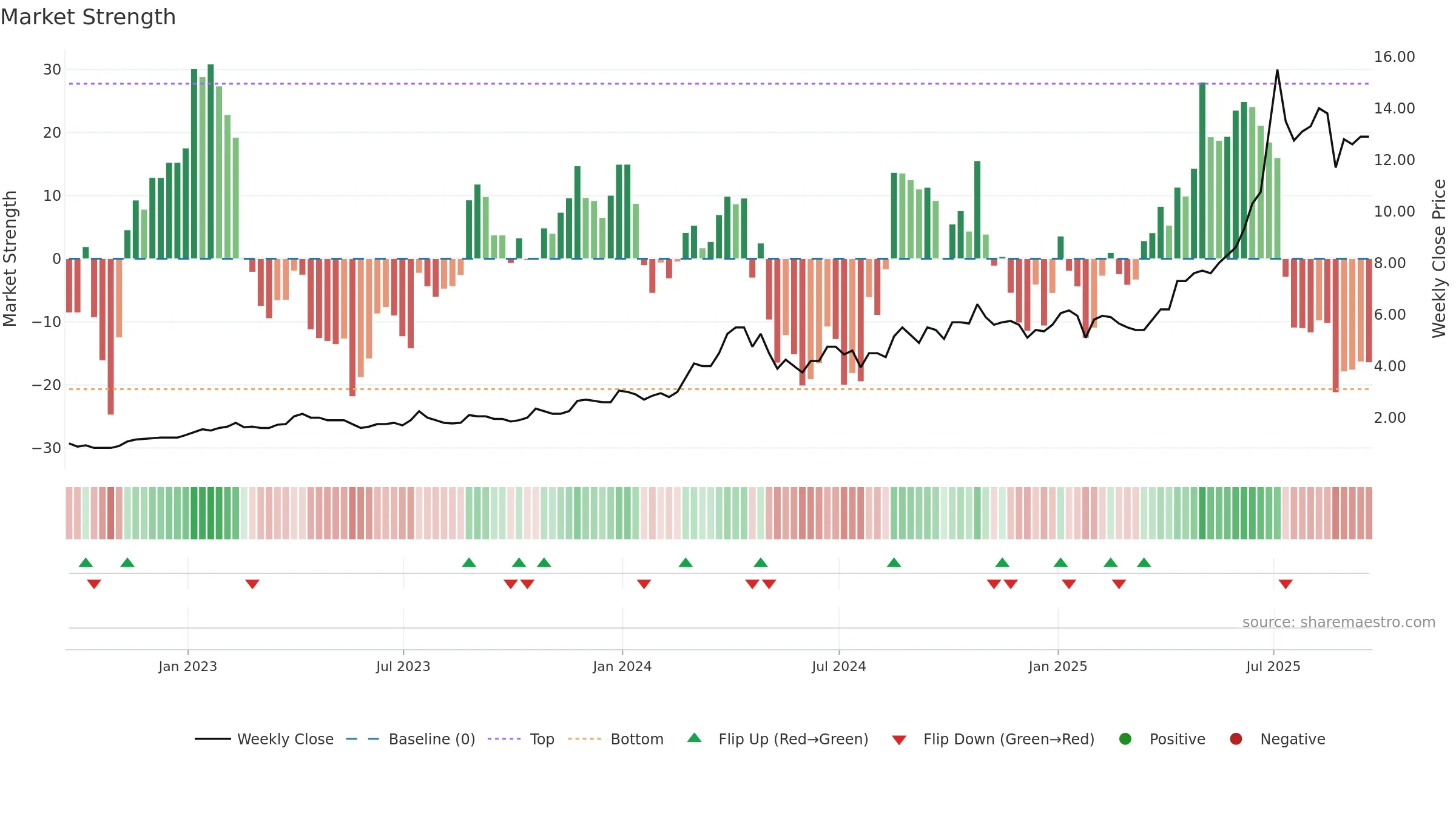 MTL weekly Market Strength chart, closing 2025-09-19.