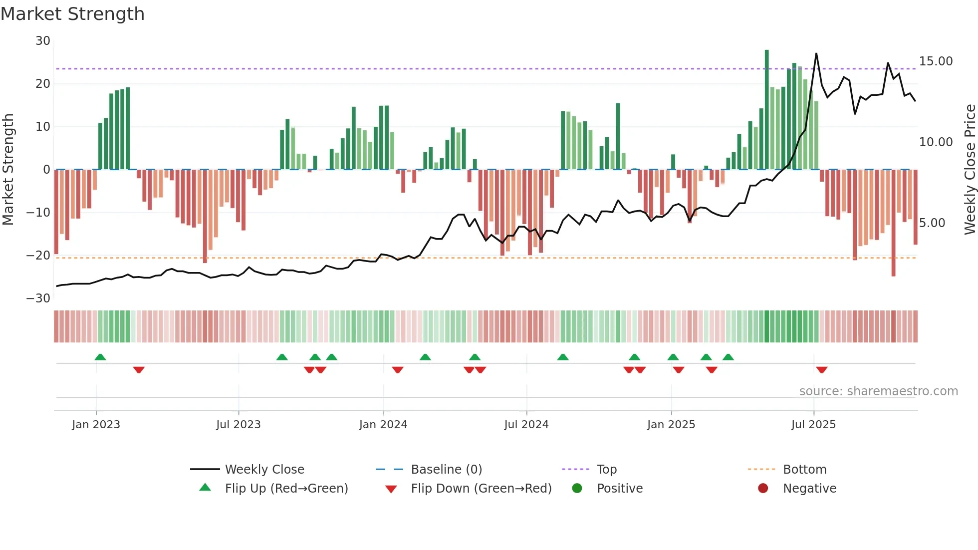 MTL weekly Market Strength chart