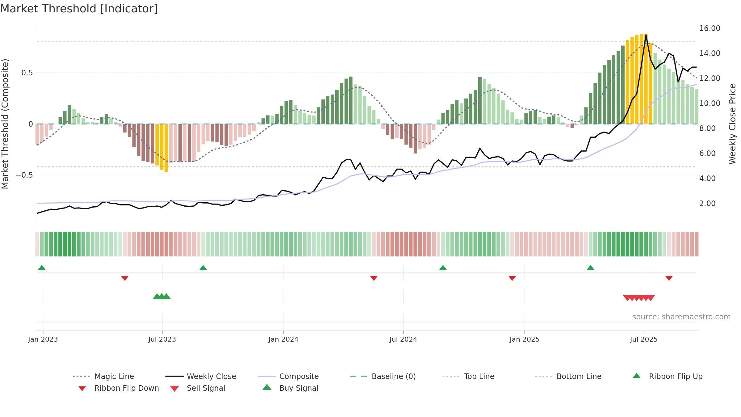 MTL weekly Market Threshold chart, closing 2025-09-19.