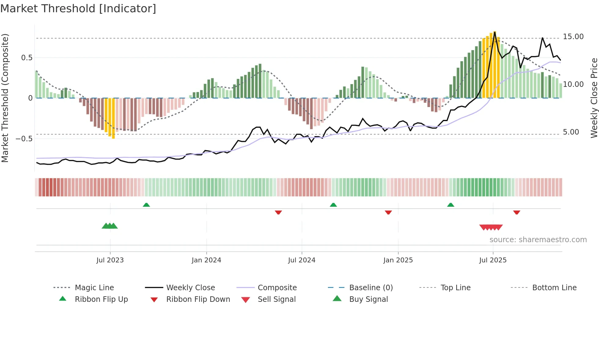 MTL weekly Market Threshold chart