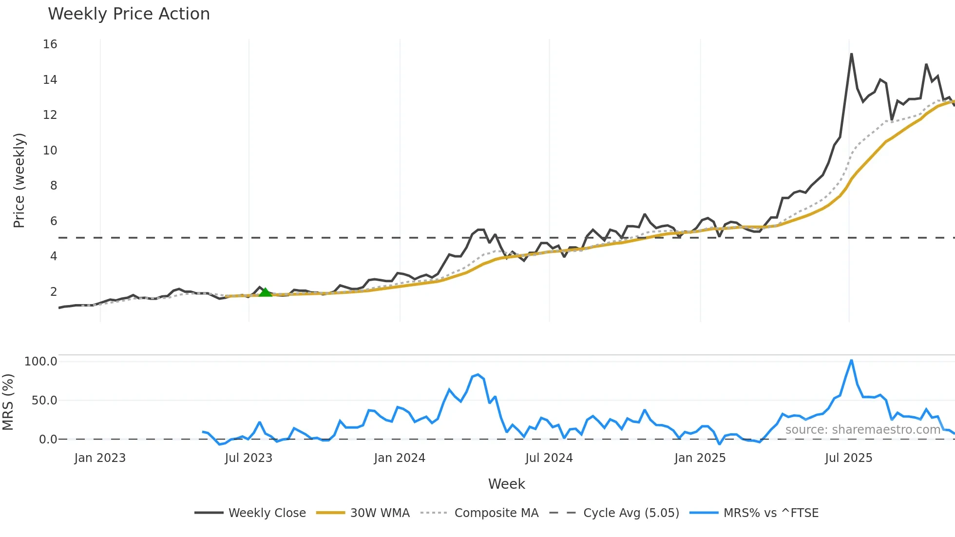 MTL weekly Price Action chart, closing 2025-11-07
