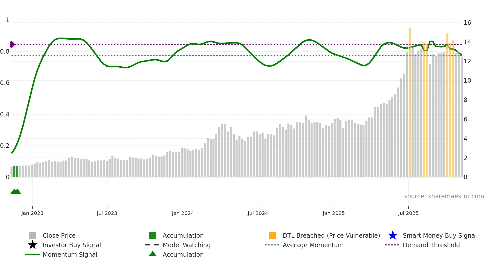 MTL weekly Smart Money chart