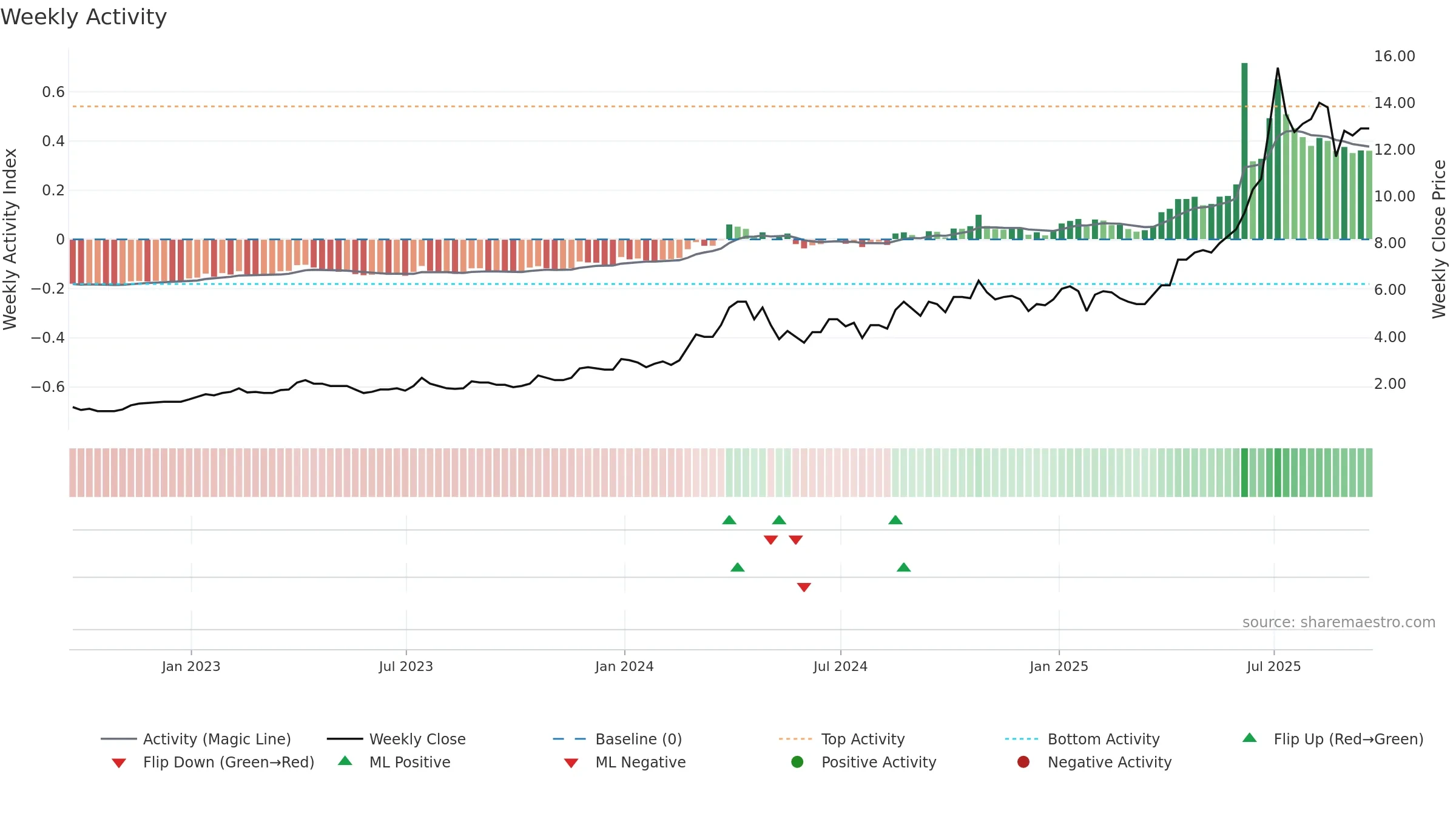 MTL weekly Activity chart, closing 2025-09-19.