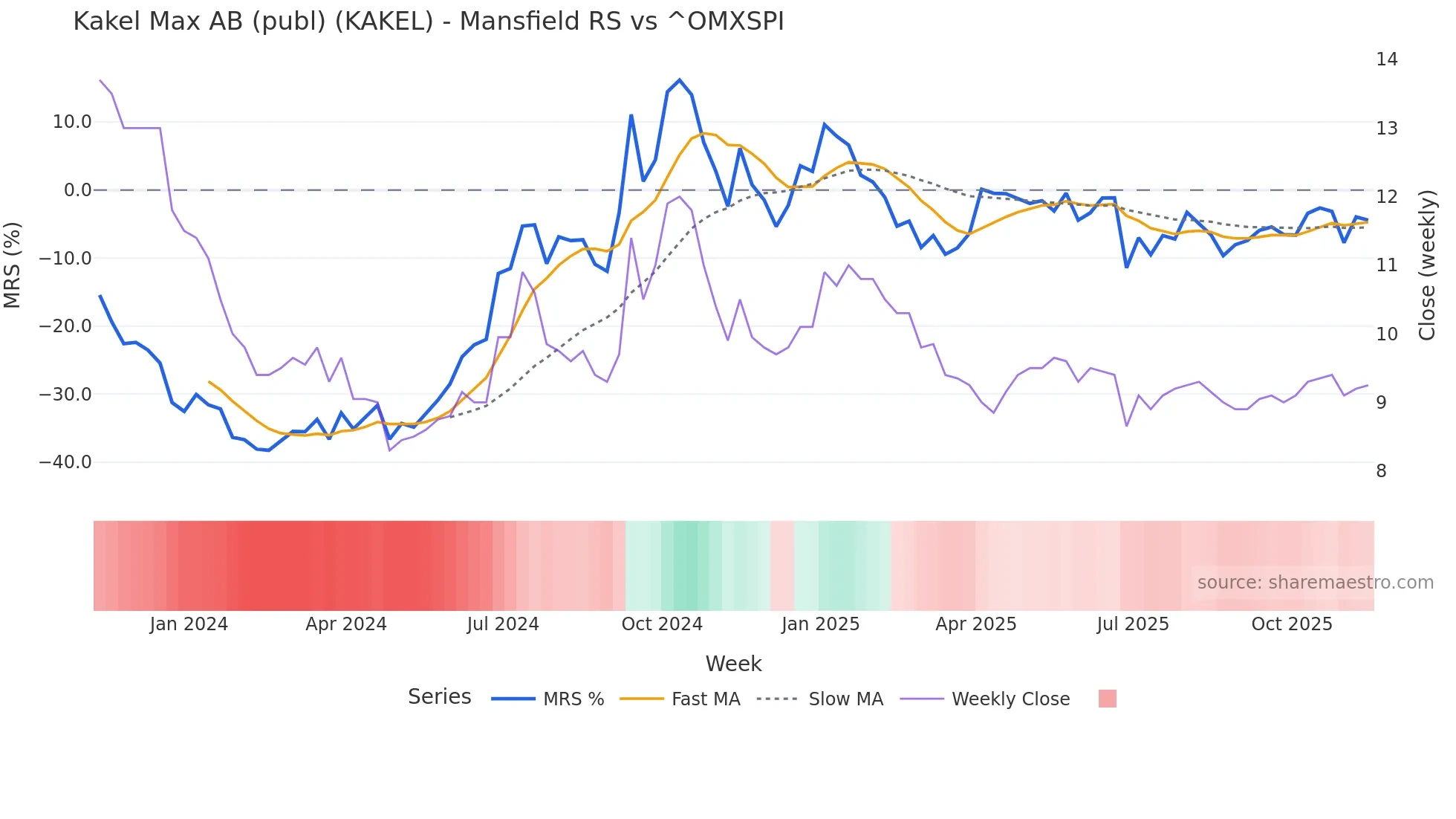 KAKEL Mansfield Relative Strength chart