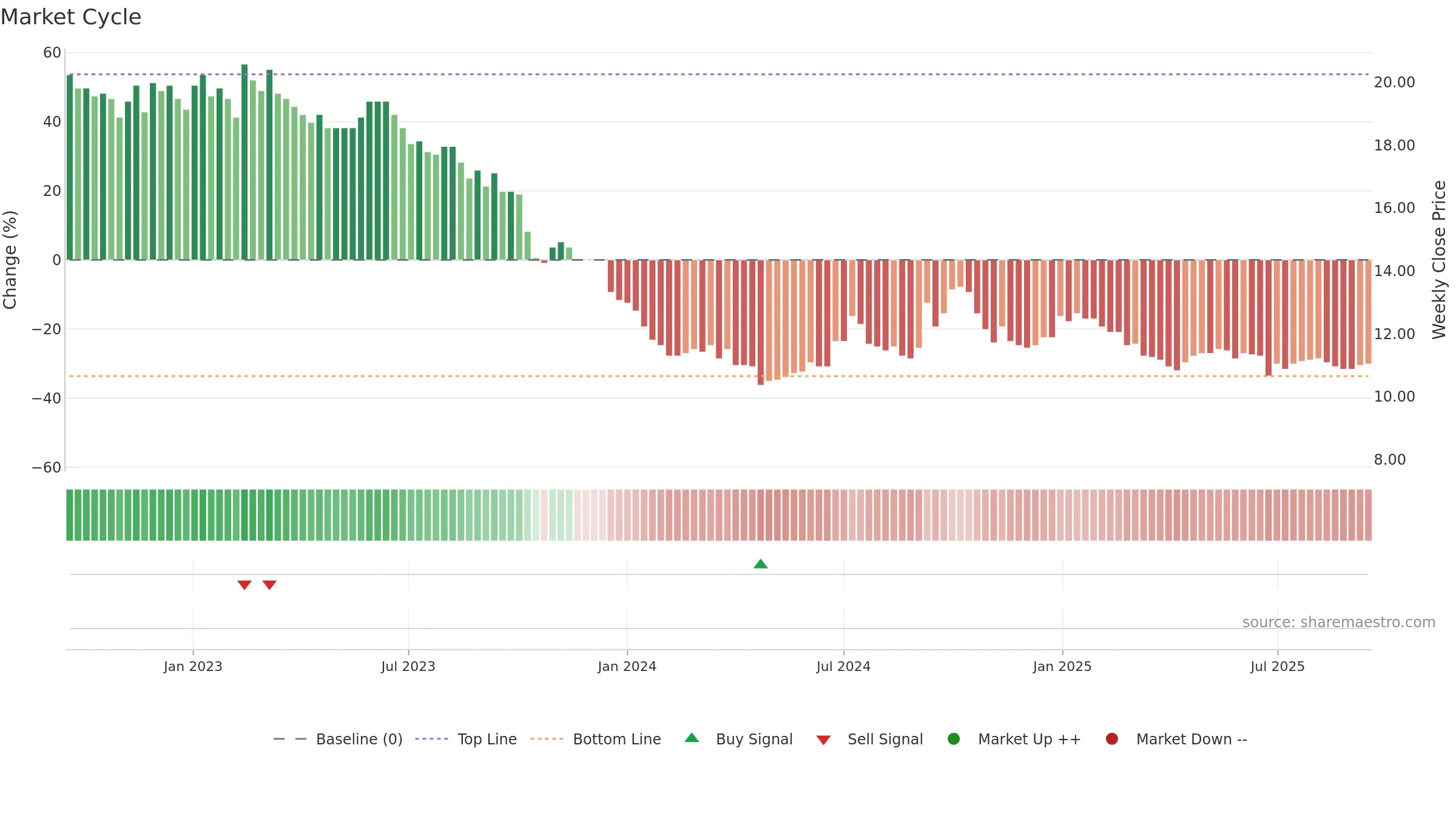 KAKEL weekly Market Cycle chart, closing 2025-09-15.