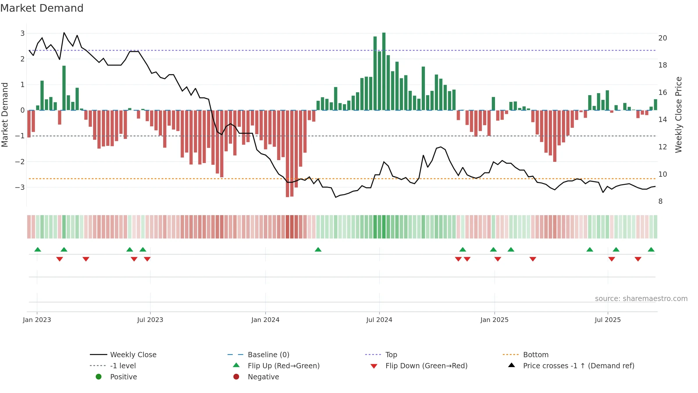 KAKEL weekly Market Demand chart, closing 2025-09-15.