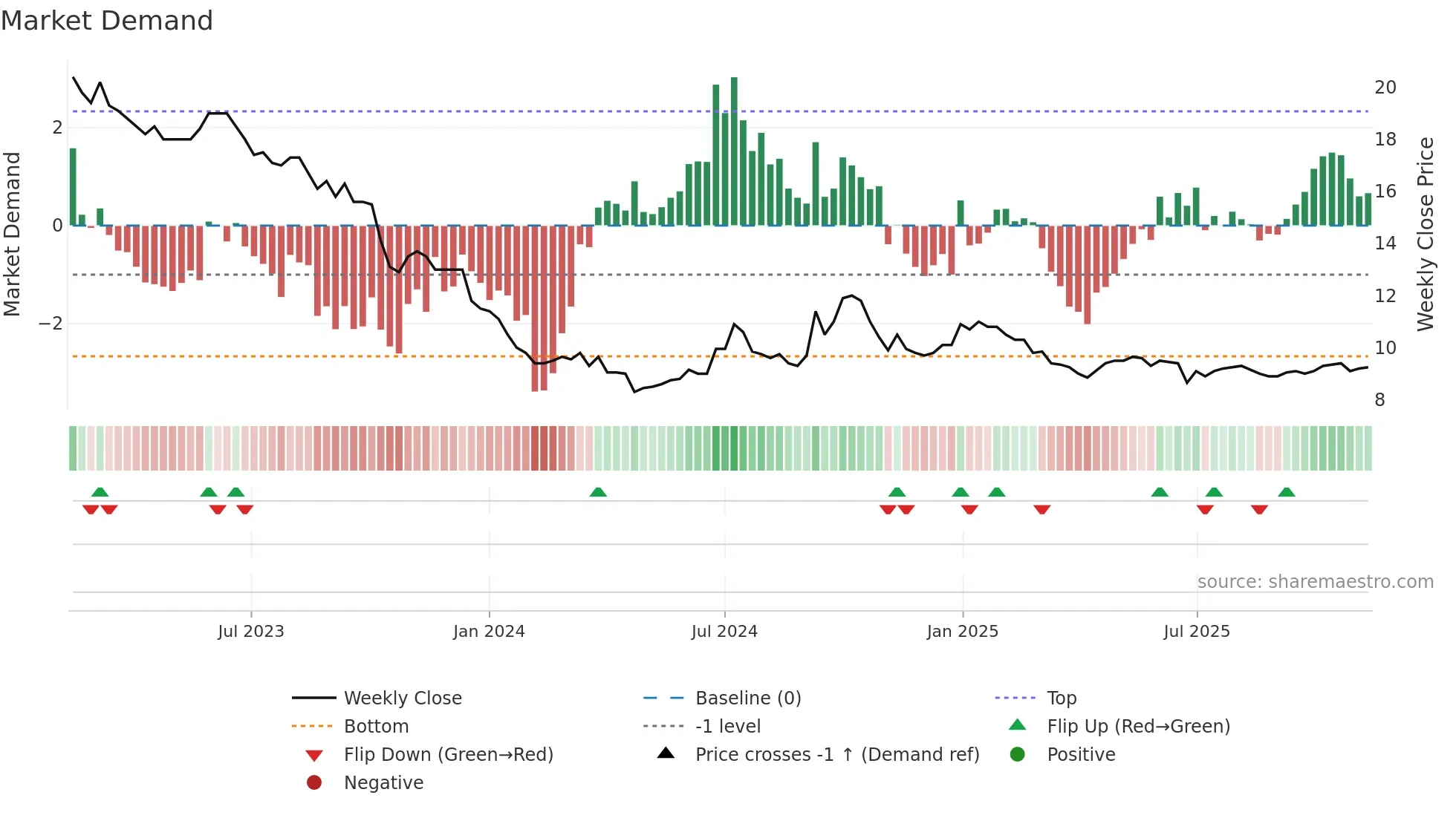KAKEL weekly Market Demand chart