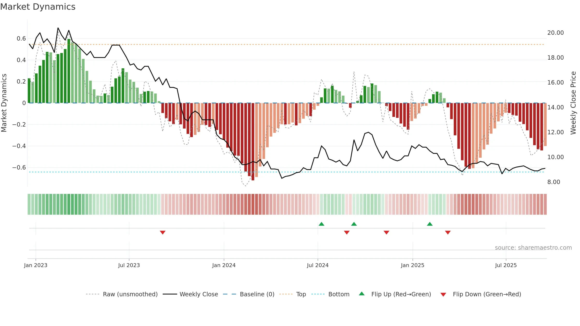 KAKEL weekly Market Dynamics chart, closing 2025-09-15.
