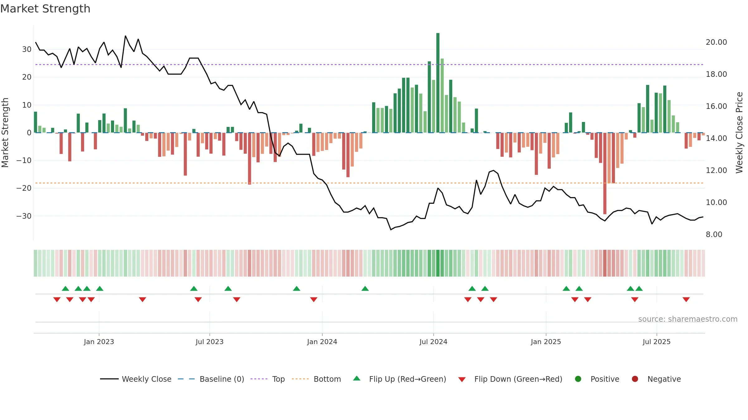 KAKEL weekly Market Strength chart, closing 2025-09-15.
