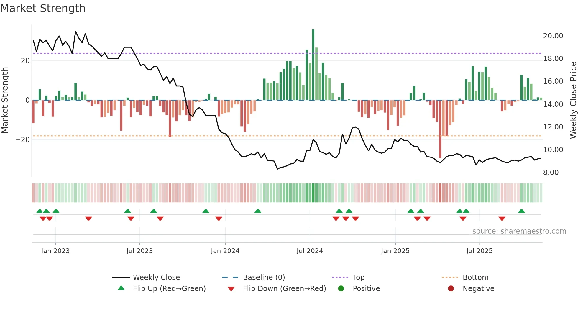 KAKEL weekly Market Strength chart