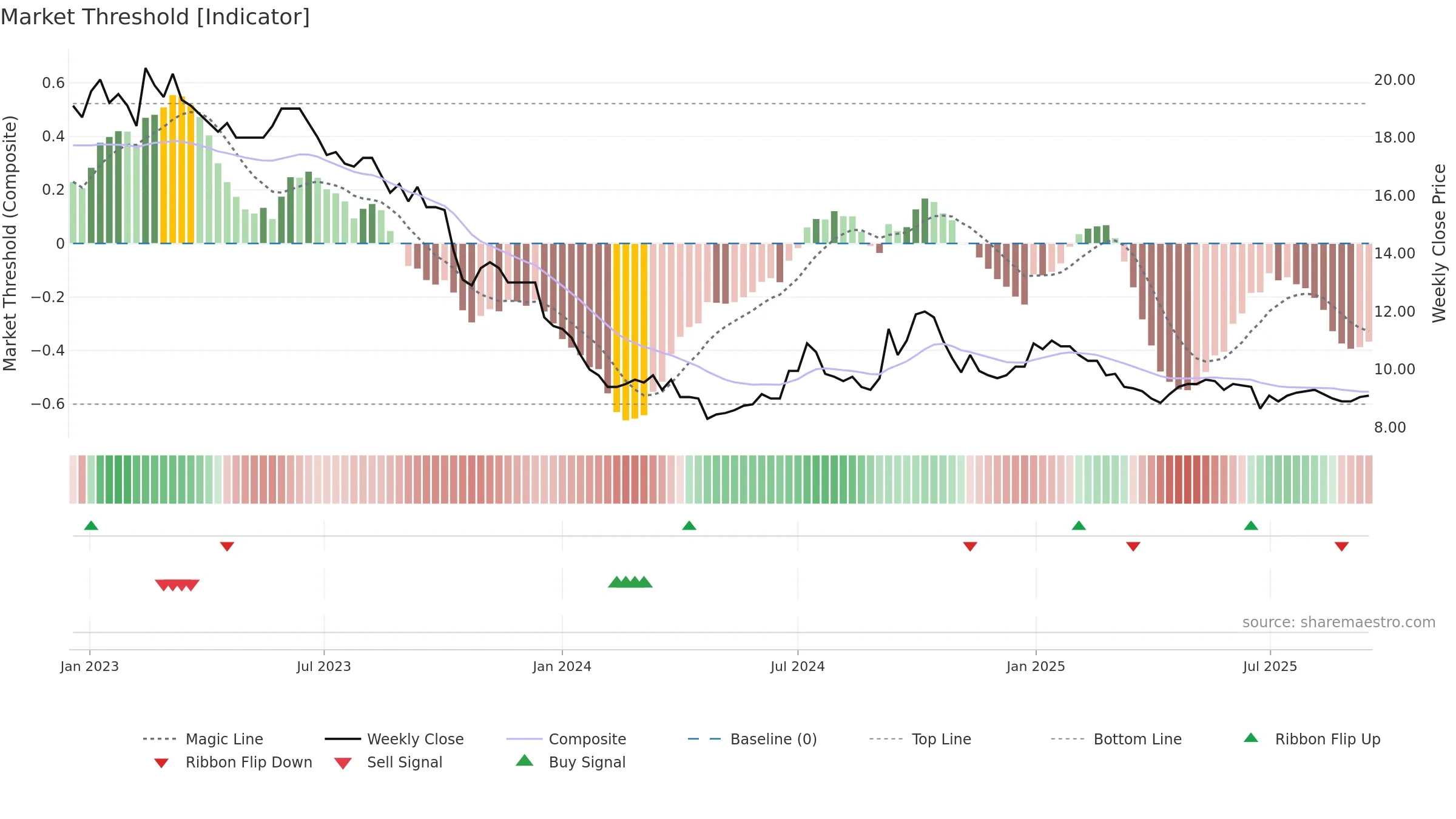 KAKEL weekly Market Threshold chart, closing 2025-09-15.