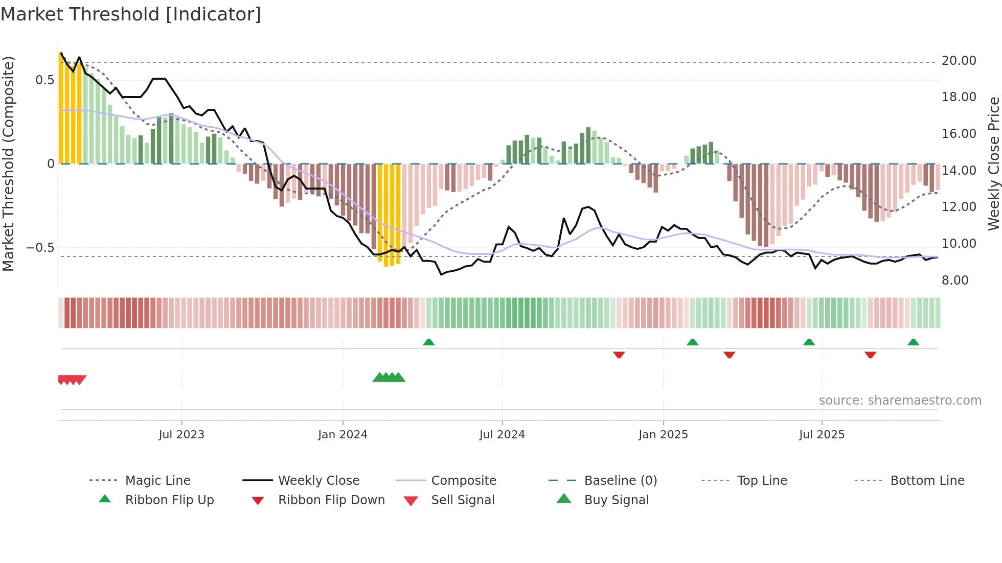 KAKEL weekly Market Threshold chart