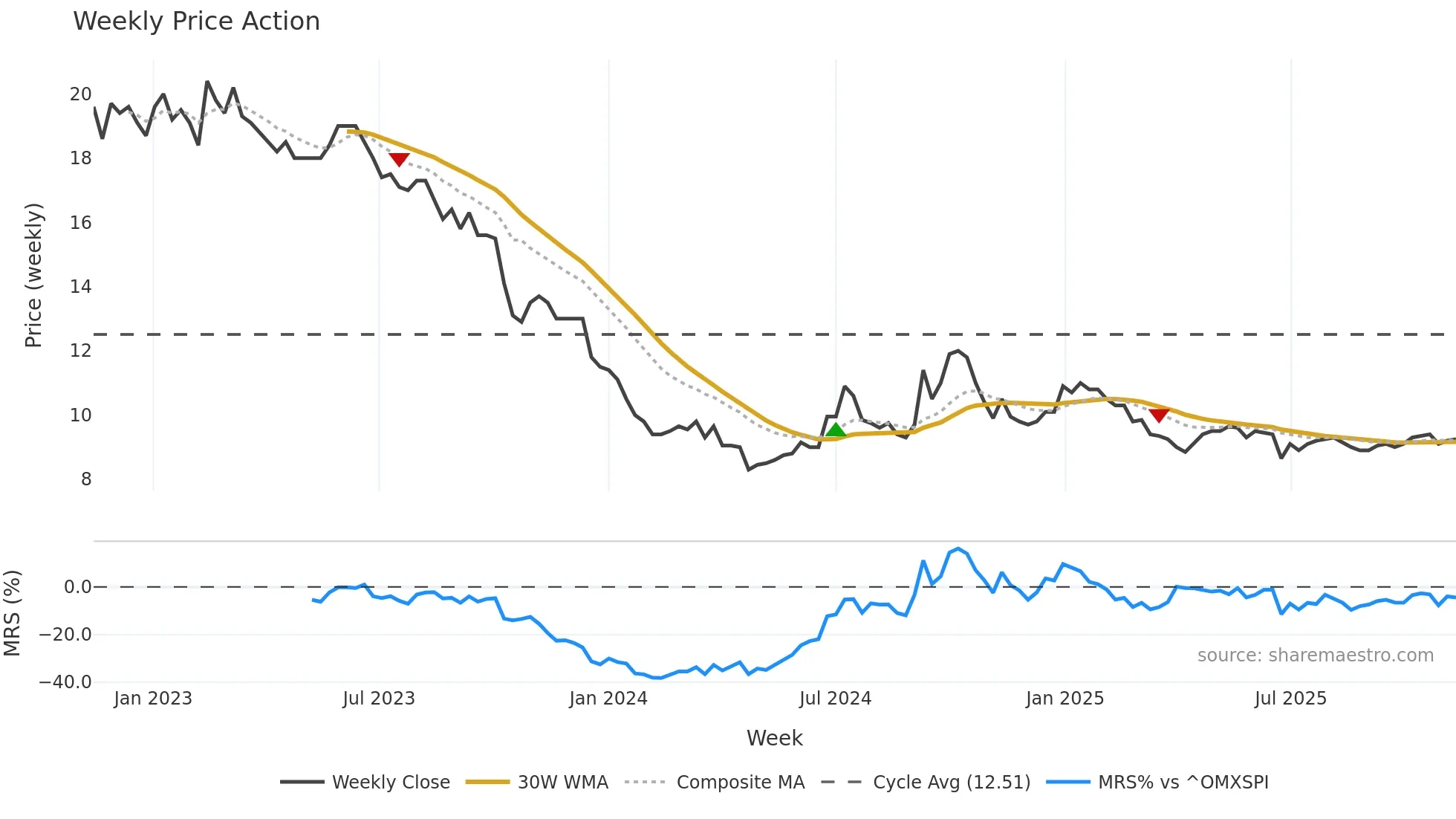 KAKEL weekly Price Action chart, closing 2025-11-10