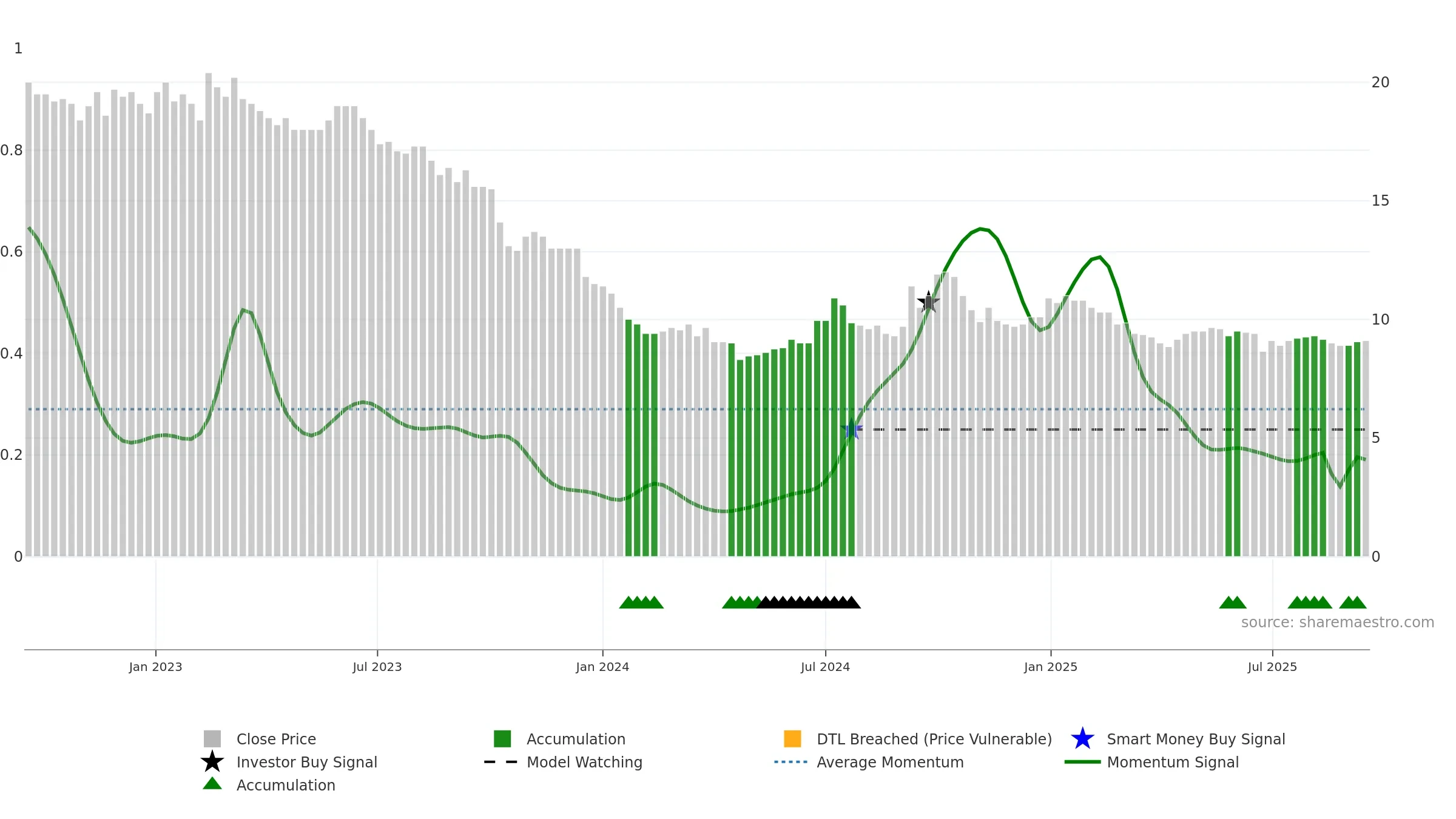 KAKEL weekly Smart Money chart, closing 2025-09-15.