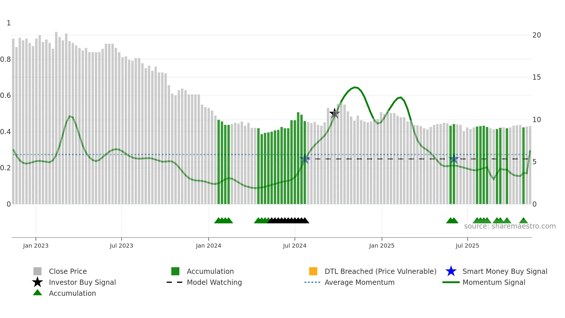 KAKEL weekly Smart Money chart
