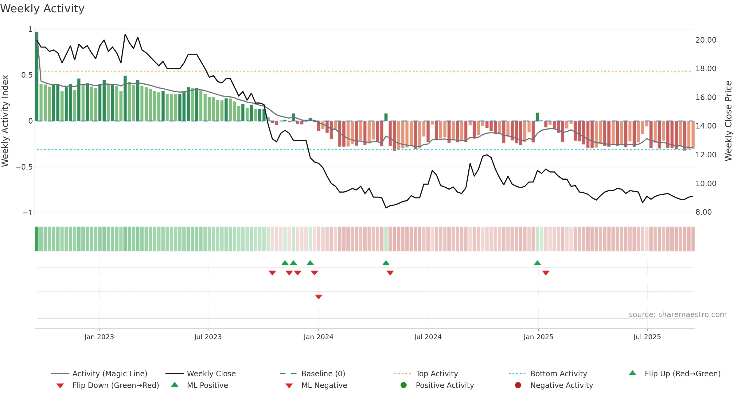 KAKEL weekly Activity chart, closing 2025-09-15.