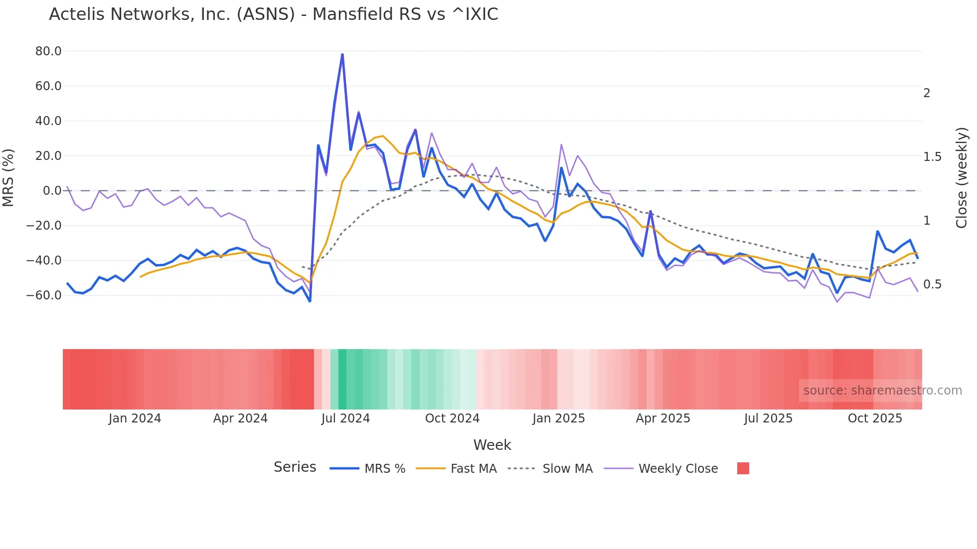 ASNS Mansfield Relative Strength chart