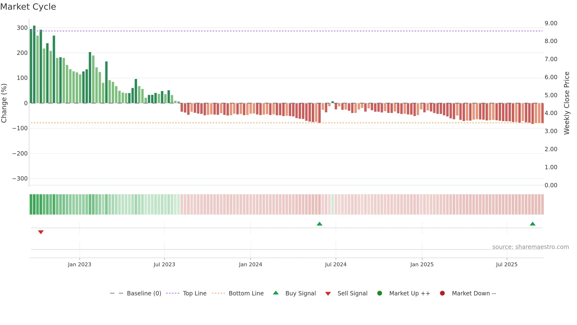ASNS weekly Market Cycle chart, closing 2025-09-15.