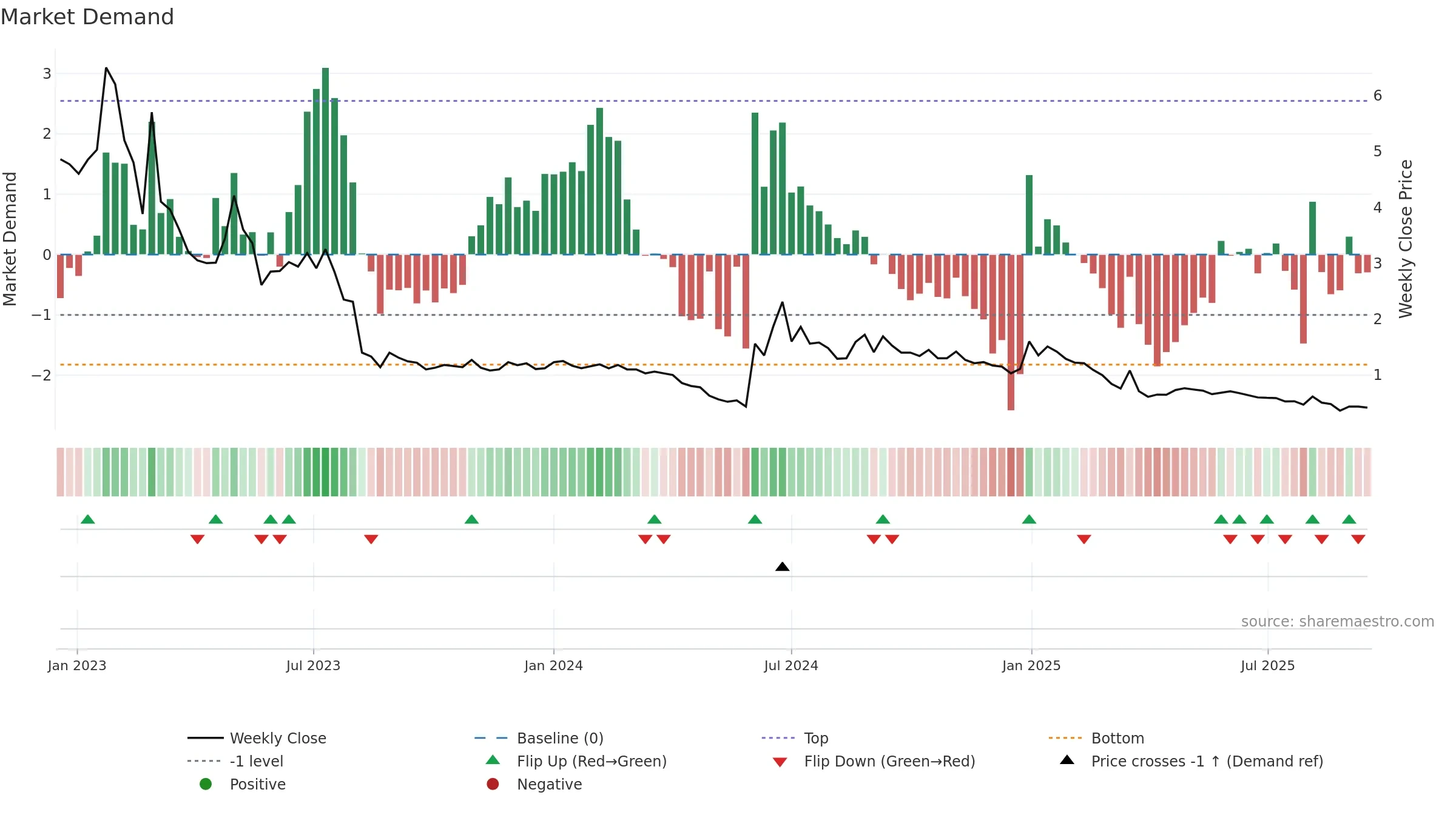 ASNS weekly Market Demand chart, closing 2025-09-15.