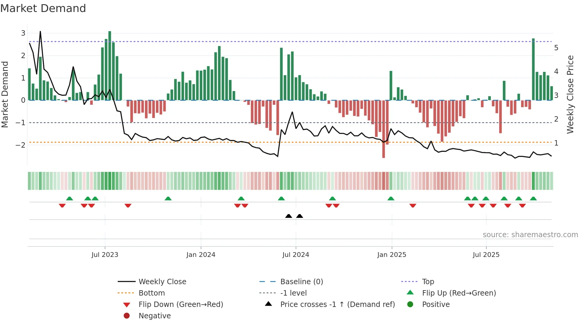 ASNS weekly Market Demand chart