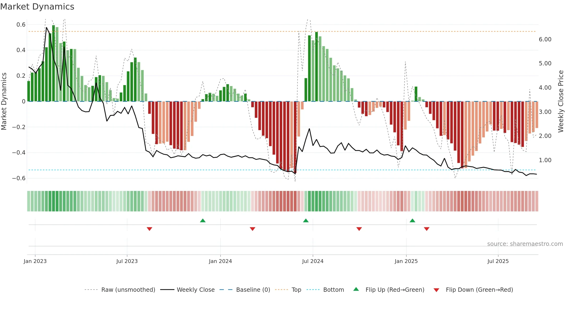 ASNS weekly Market Dynamics chart, closing 2025-09-15.