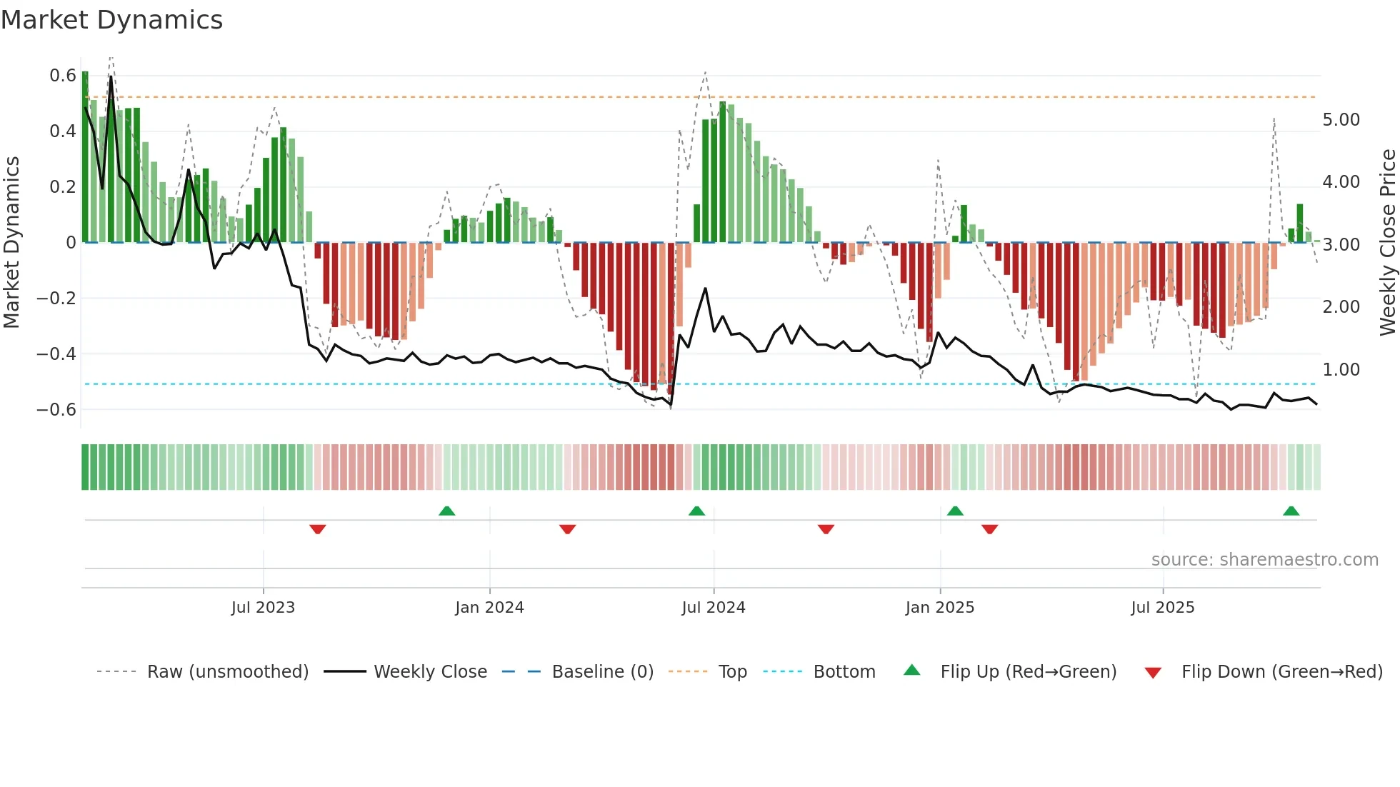 ASNS weekly Market Dynamics chart
