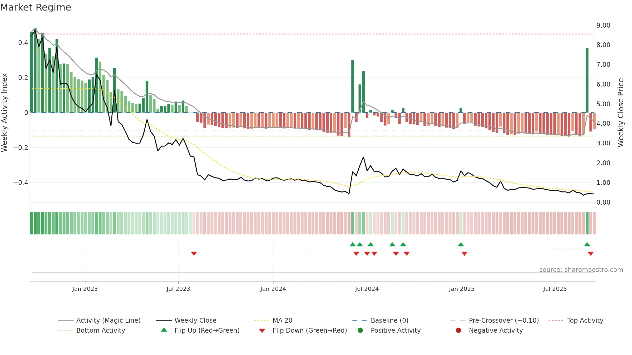 ASNS weekly Market Snapshot chart, closing 2025-09-15.