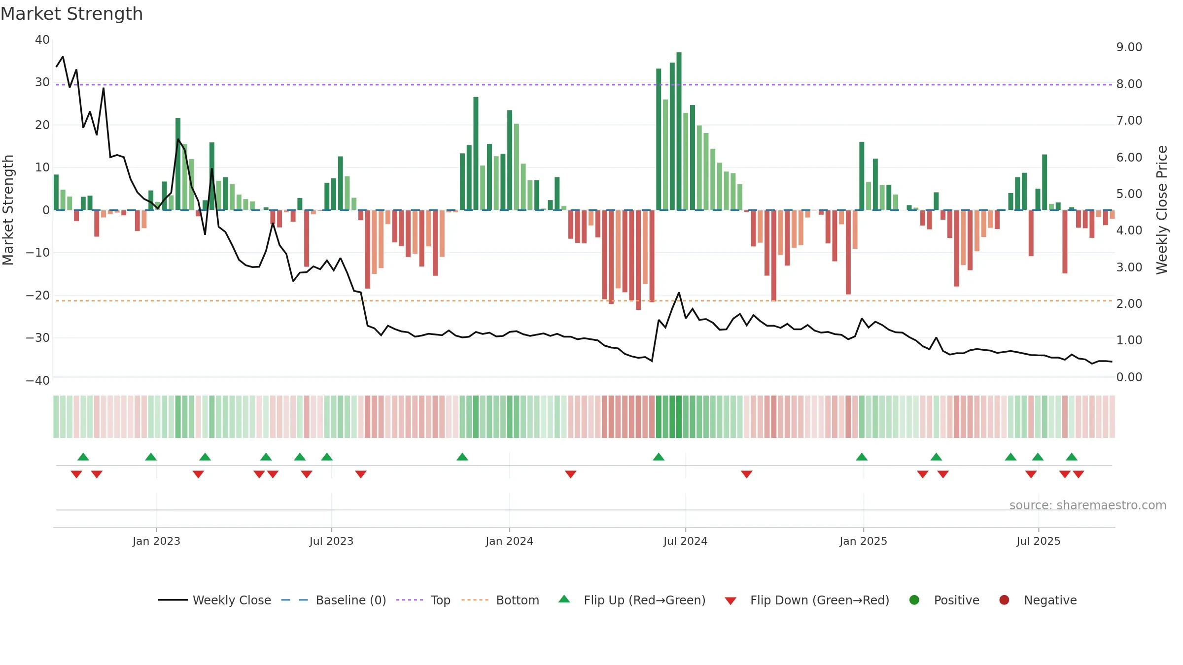 ASNS weekly Market Strength chart, closing 2025-09-15.