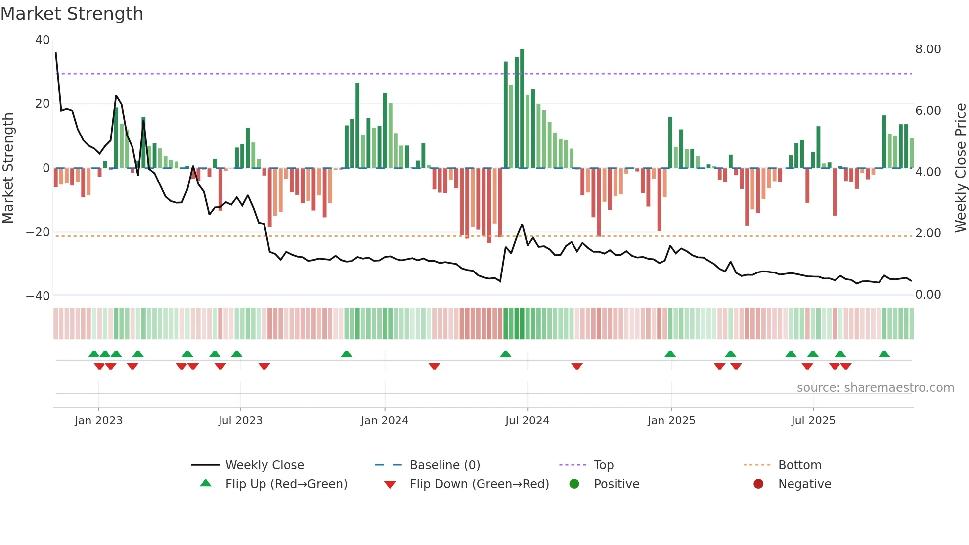 ASNS weekly Market Strength chart