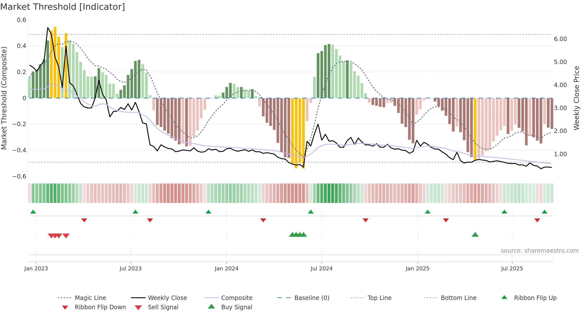 ASNS weekly Market Threshold chart, closing 2025-09-15.