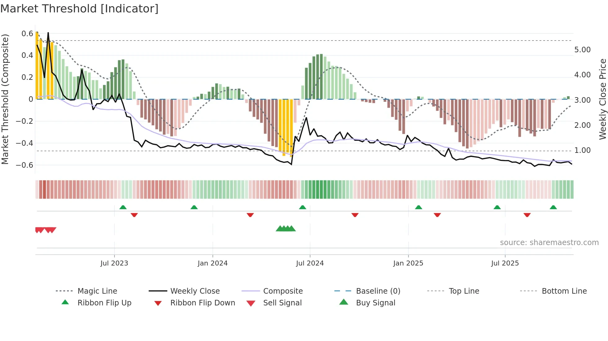 ASNS weekly Market Threshold chart