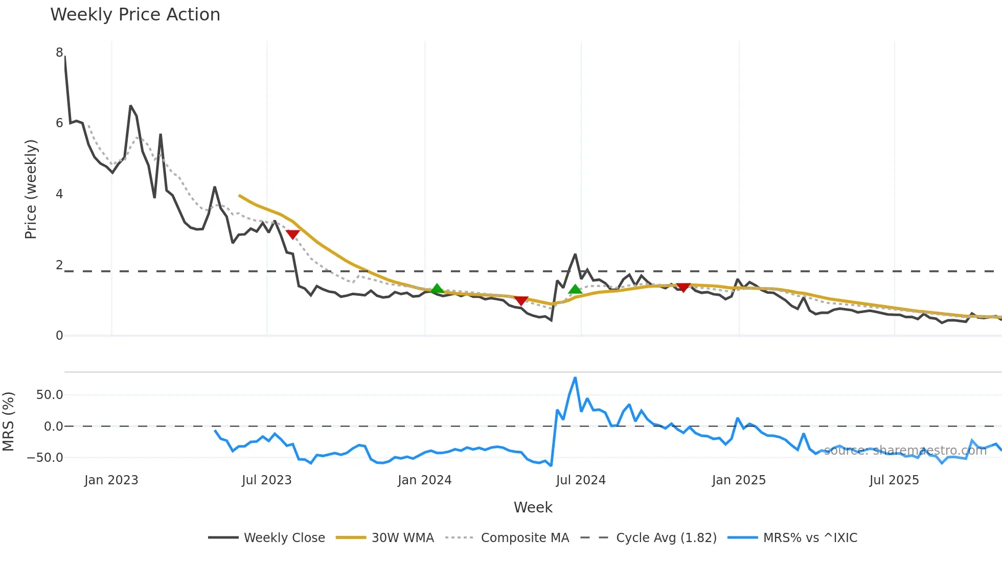 ASNS weekly Price Action chart, closing 2025-11-03