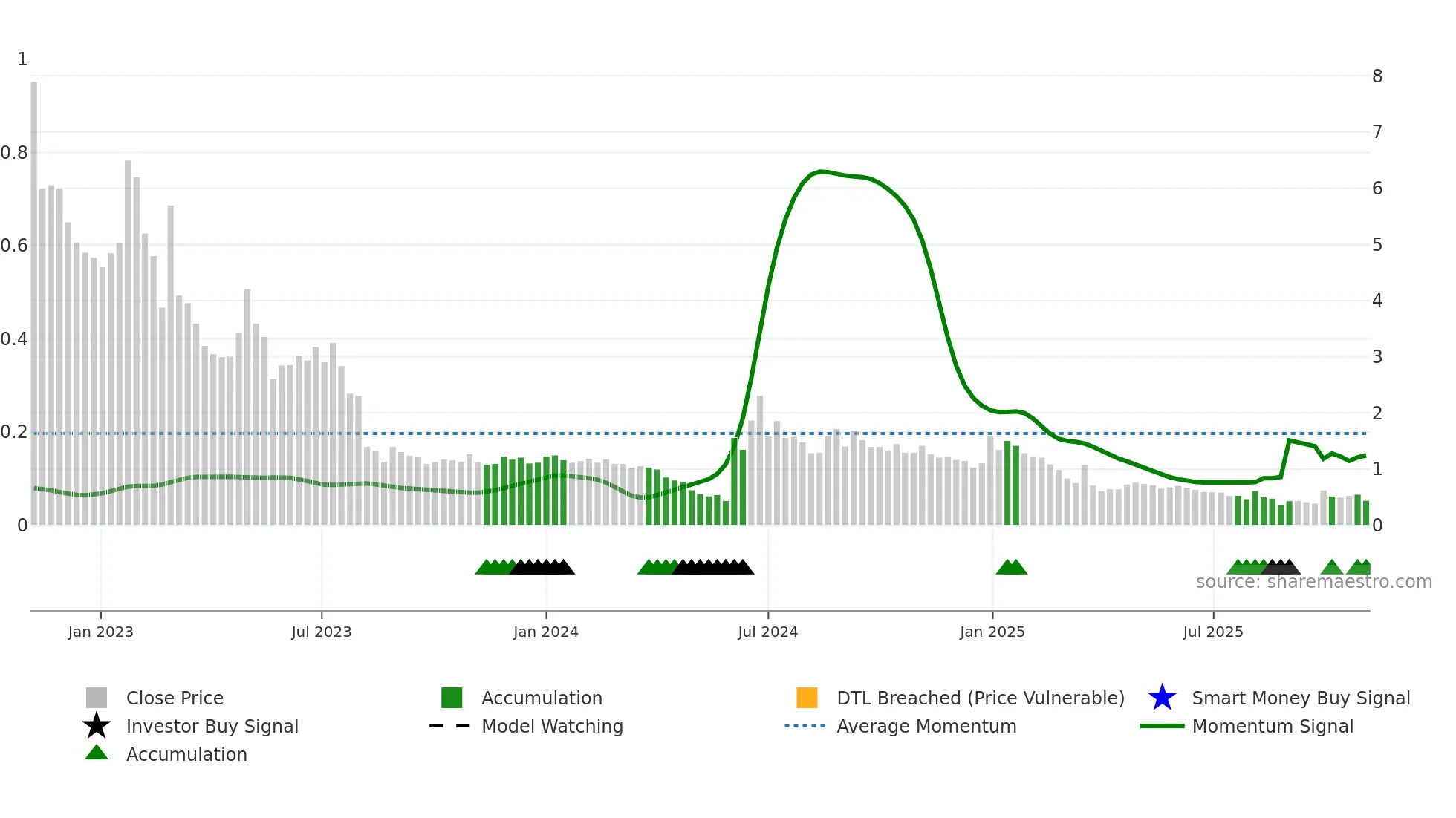 ASNS weekly Smart Money chart