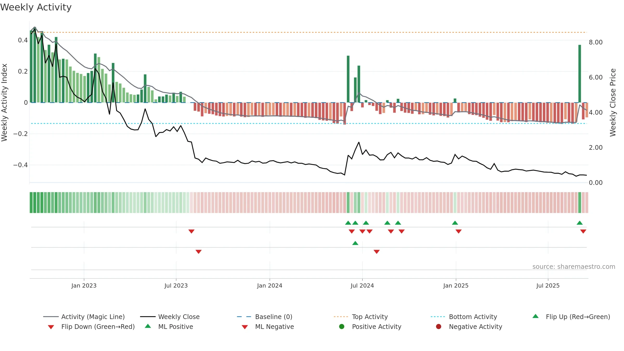 ASNS weekly Activity chart, closing 2025-09-15.