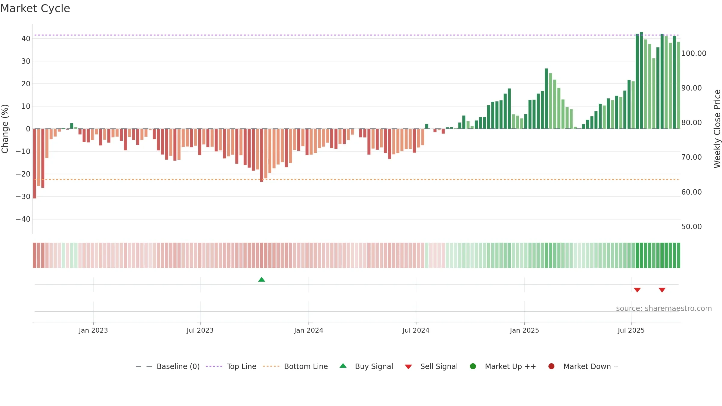 MCRI weekly Market Cycle chart, closing 2025-09-19.