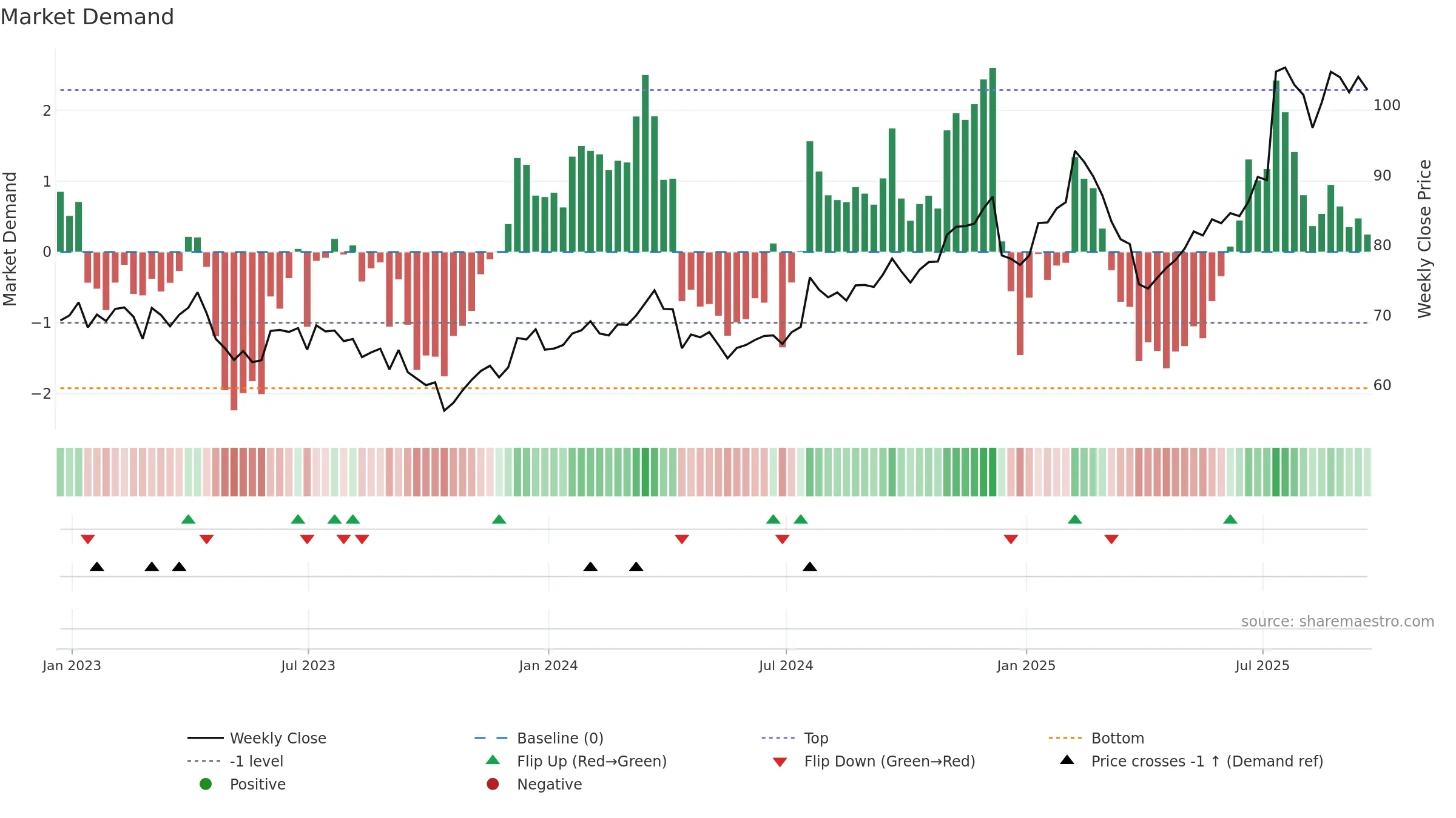 MCRI weekly Market Demand chart, closing 2025-09-19.