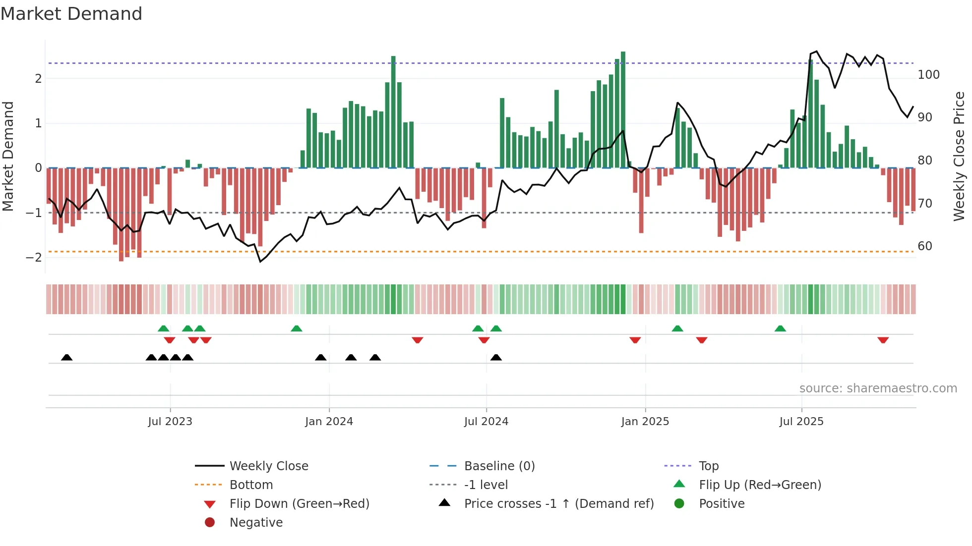 MCRI weekly Market Demand chart