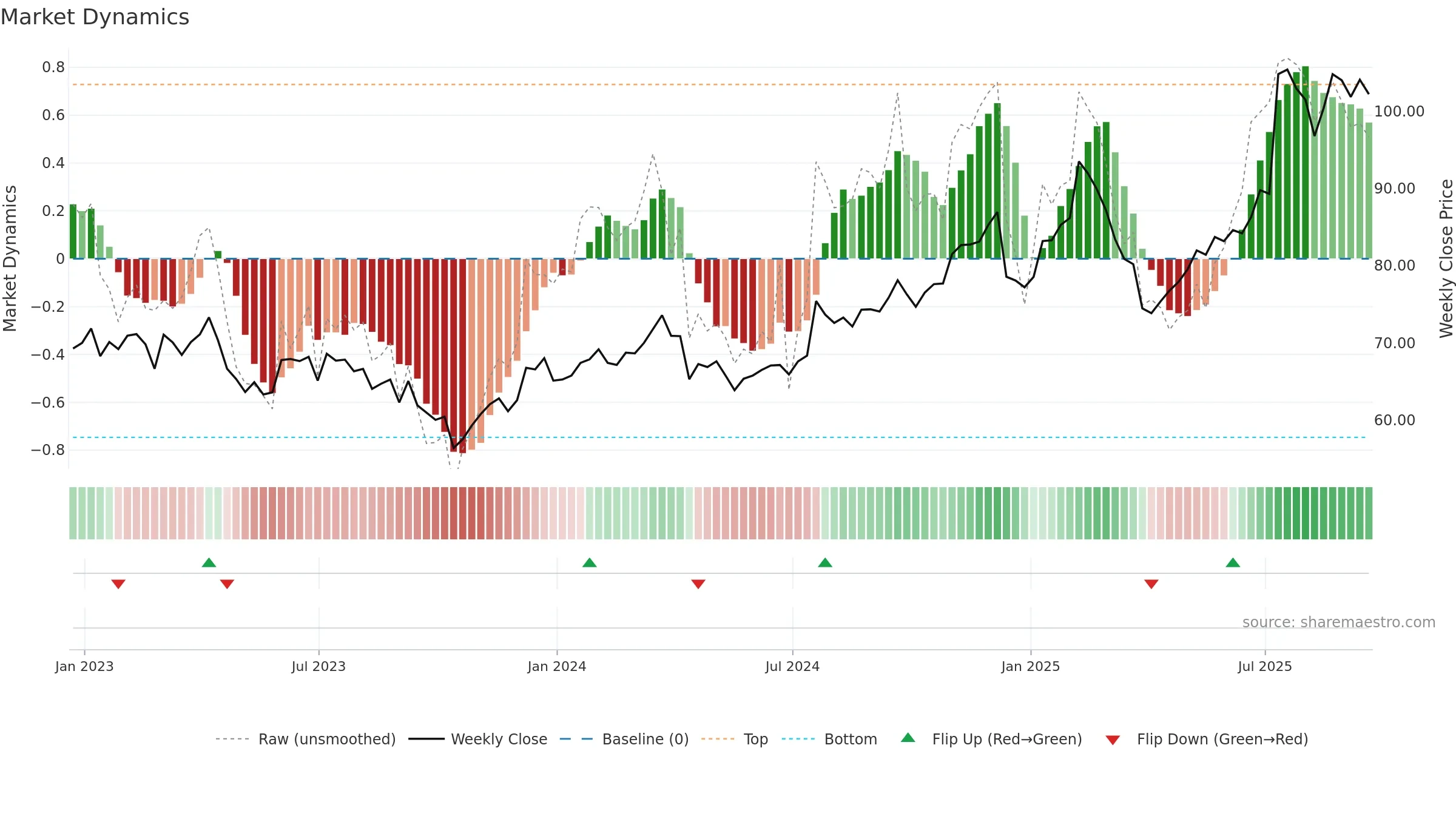 MCRI weekly Market Dynamics chart, closing 2025-09-19.