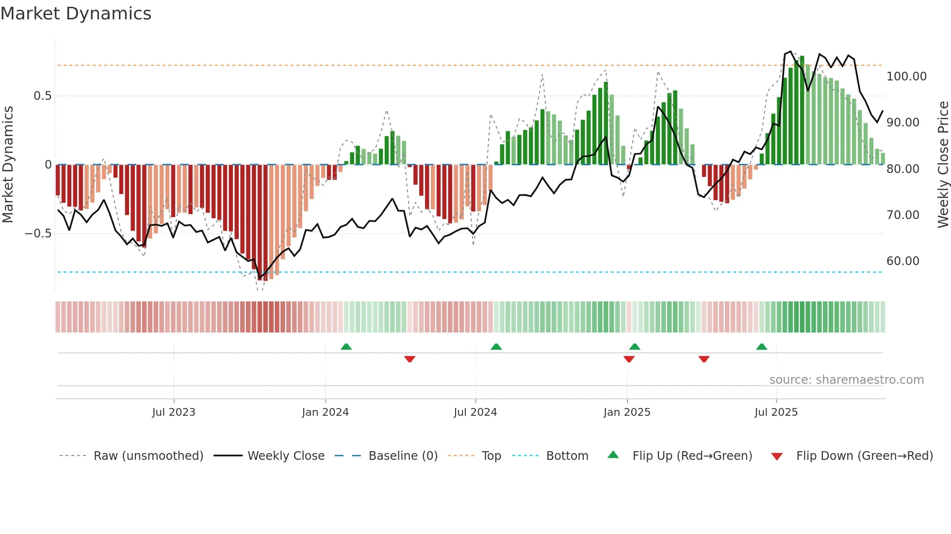 MCRI weekly Market Dynamics chart