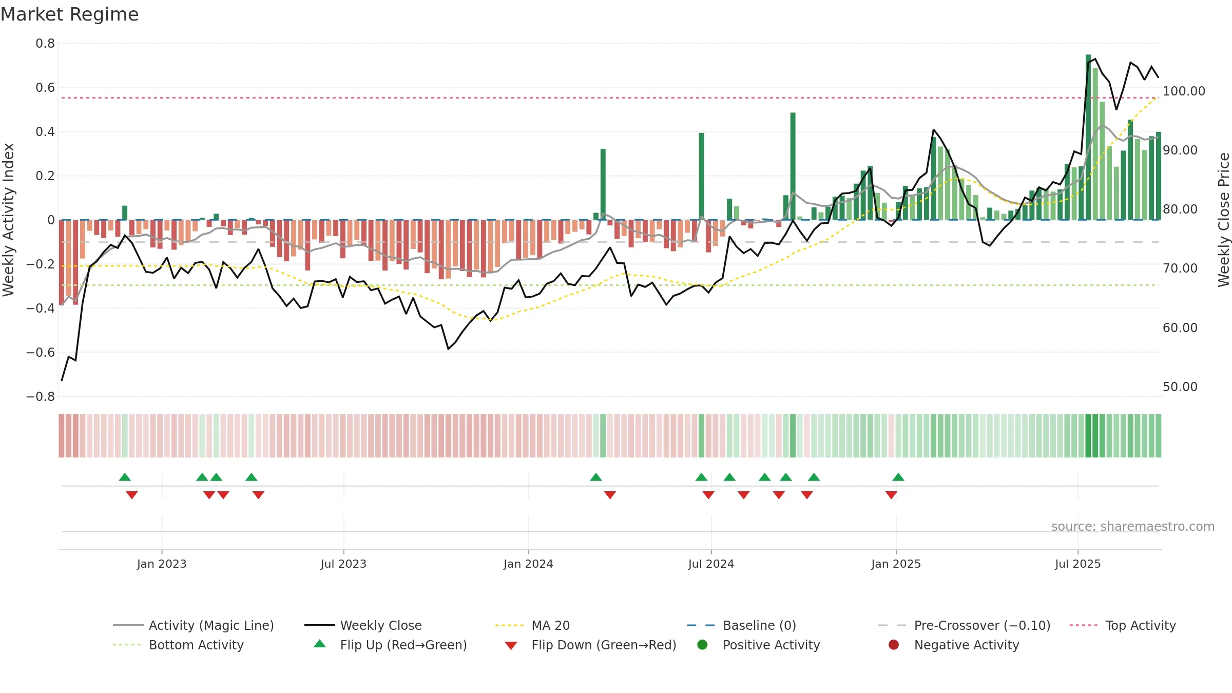MCRI weekly Market Snapshot chart, closing 2025-09-19.
