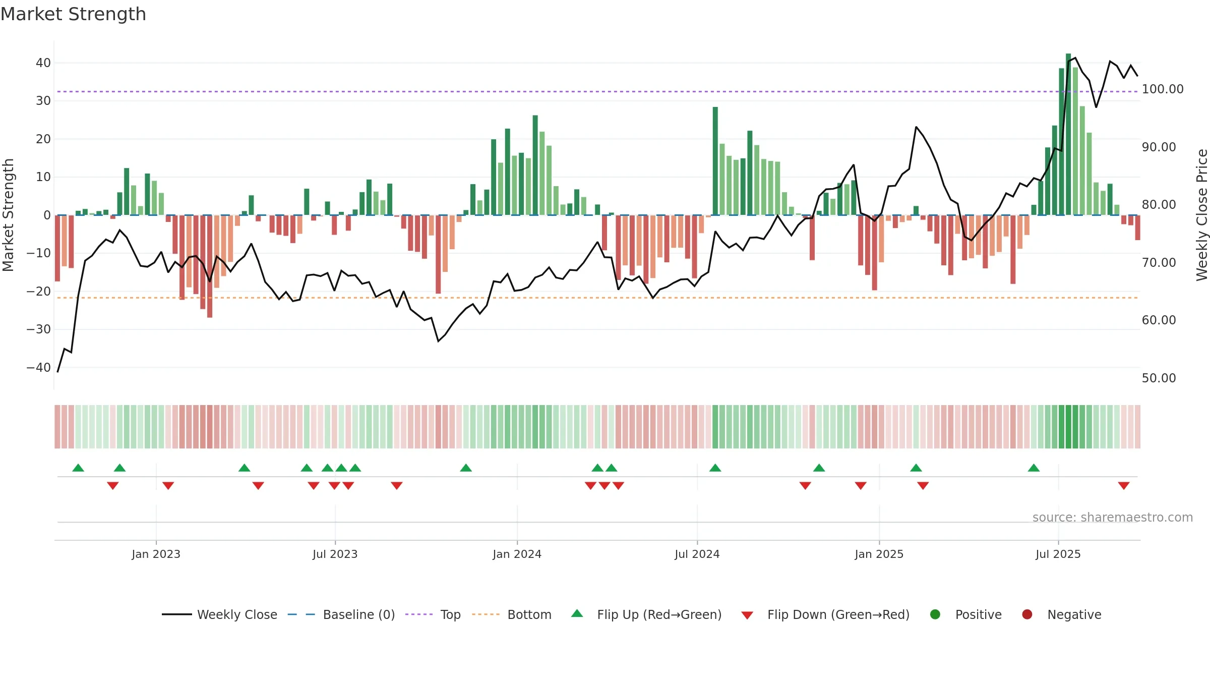 MCRI weekly Market Strength chart, closing 2025-09-19.