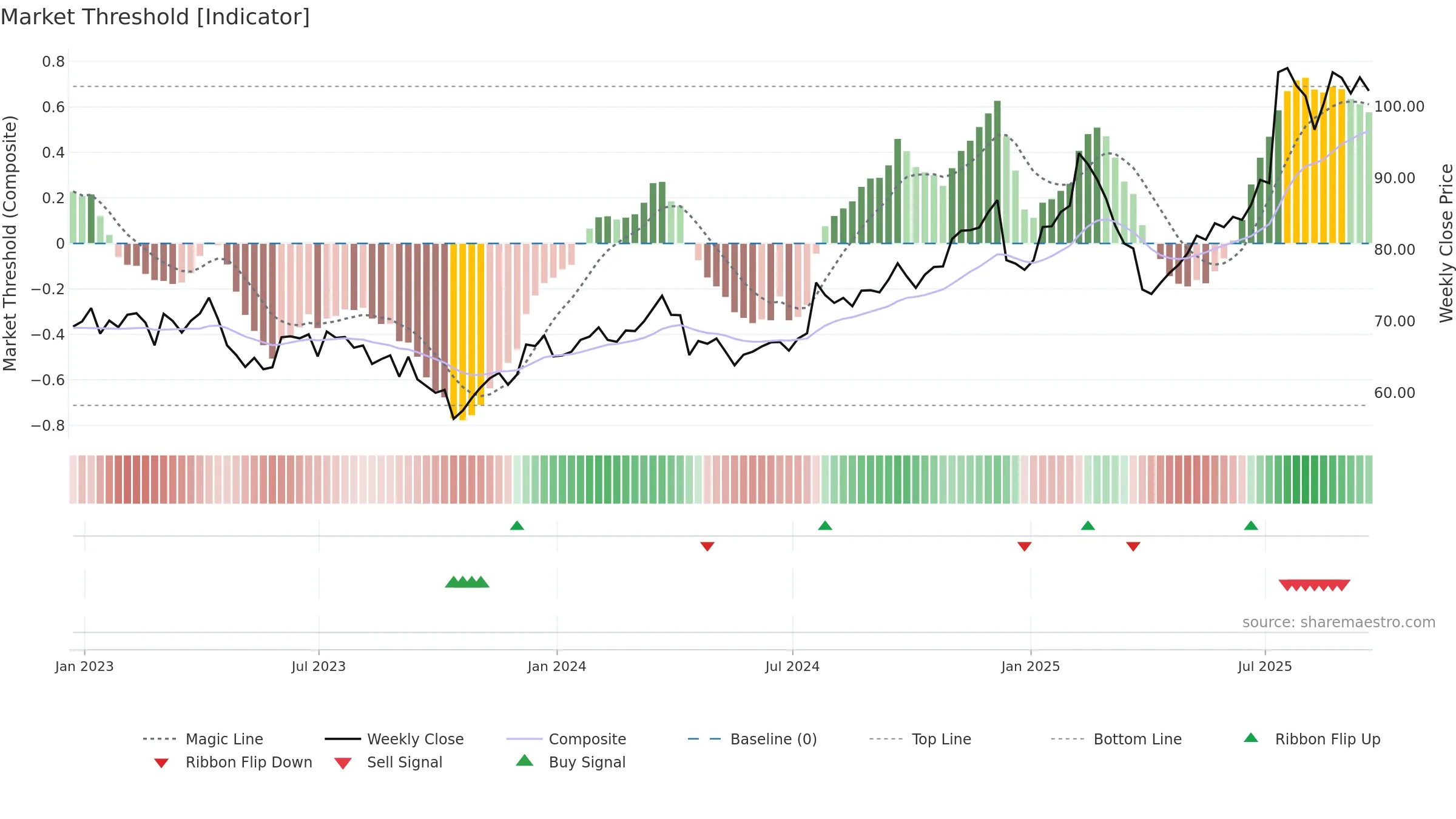 MCRI weekly Market Threshold chart, closing 2025-09-19.