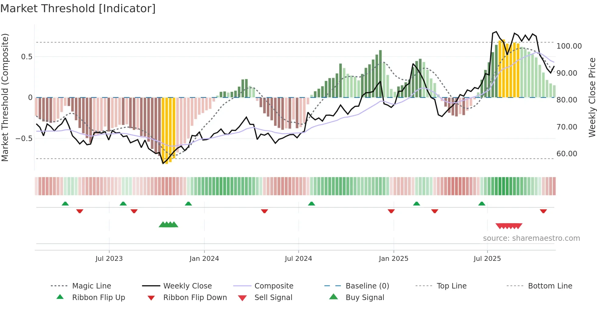 MCRI weekly Market Threshold chart