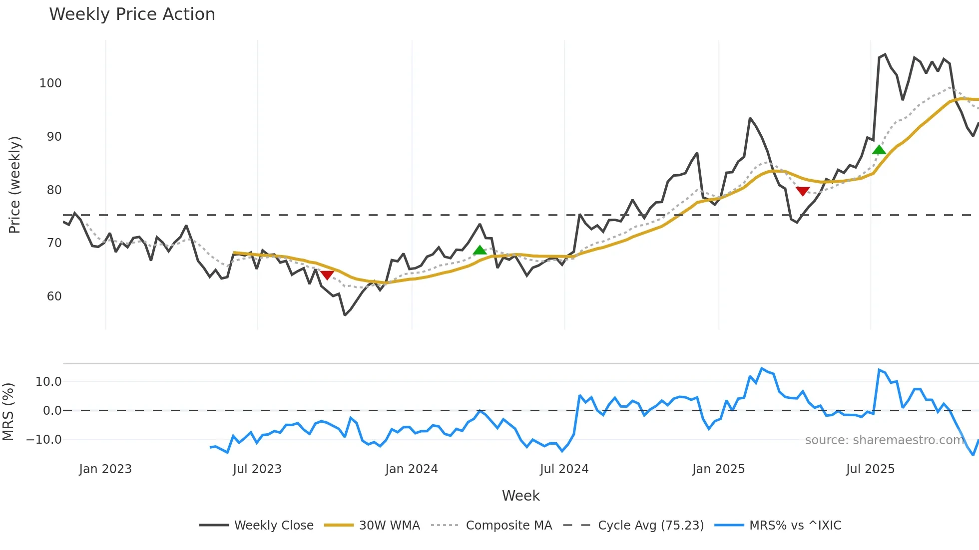 MCRI weekly Price Action chart, closing 2025-11-07