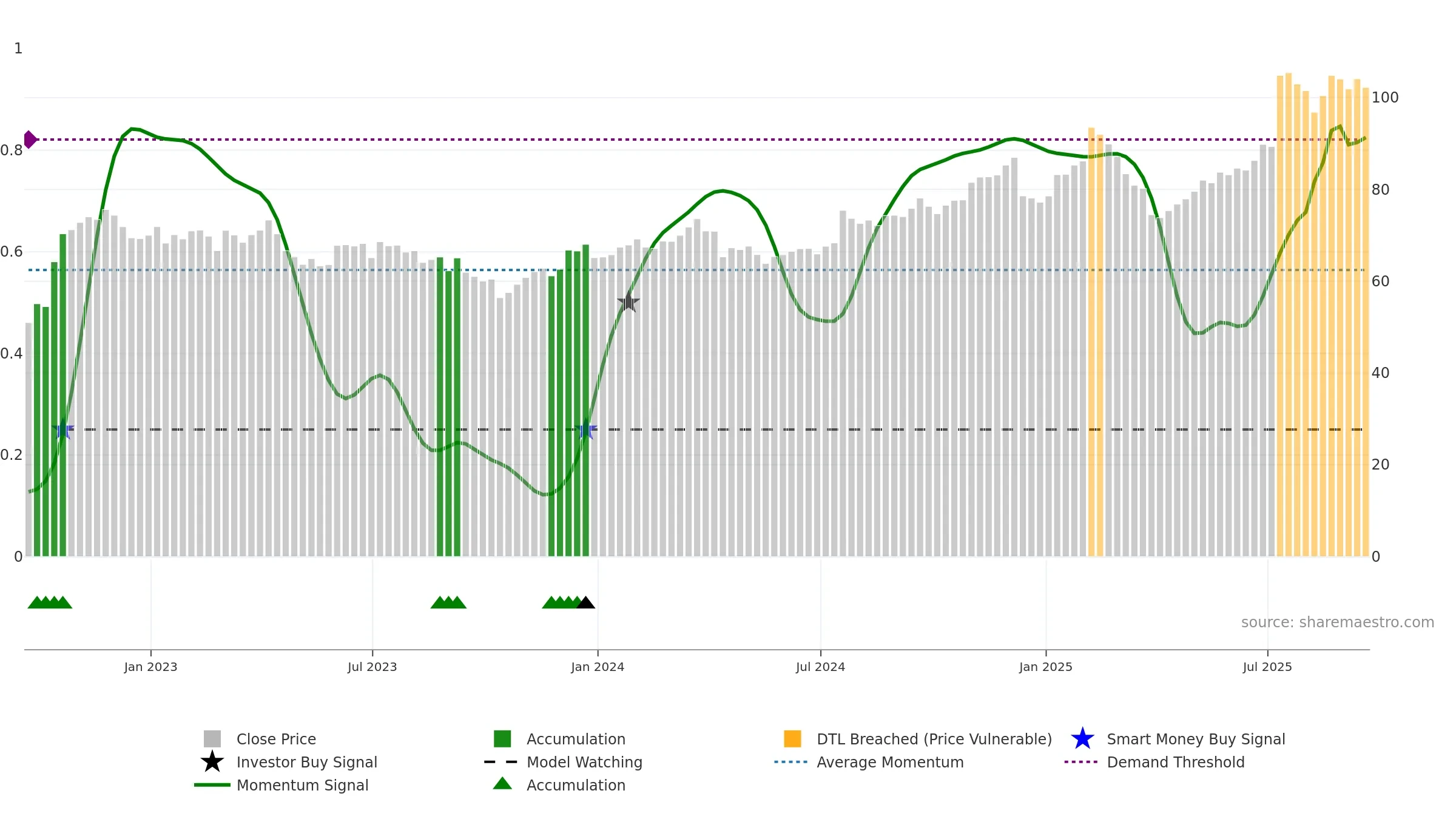 MCRI weekly Smart Money chart, closing 2025-09-19.