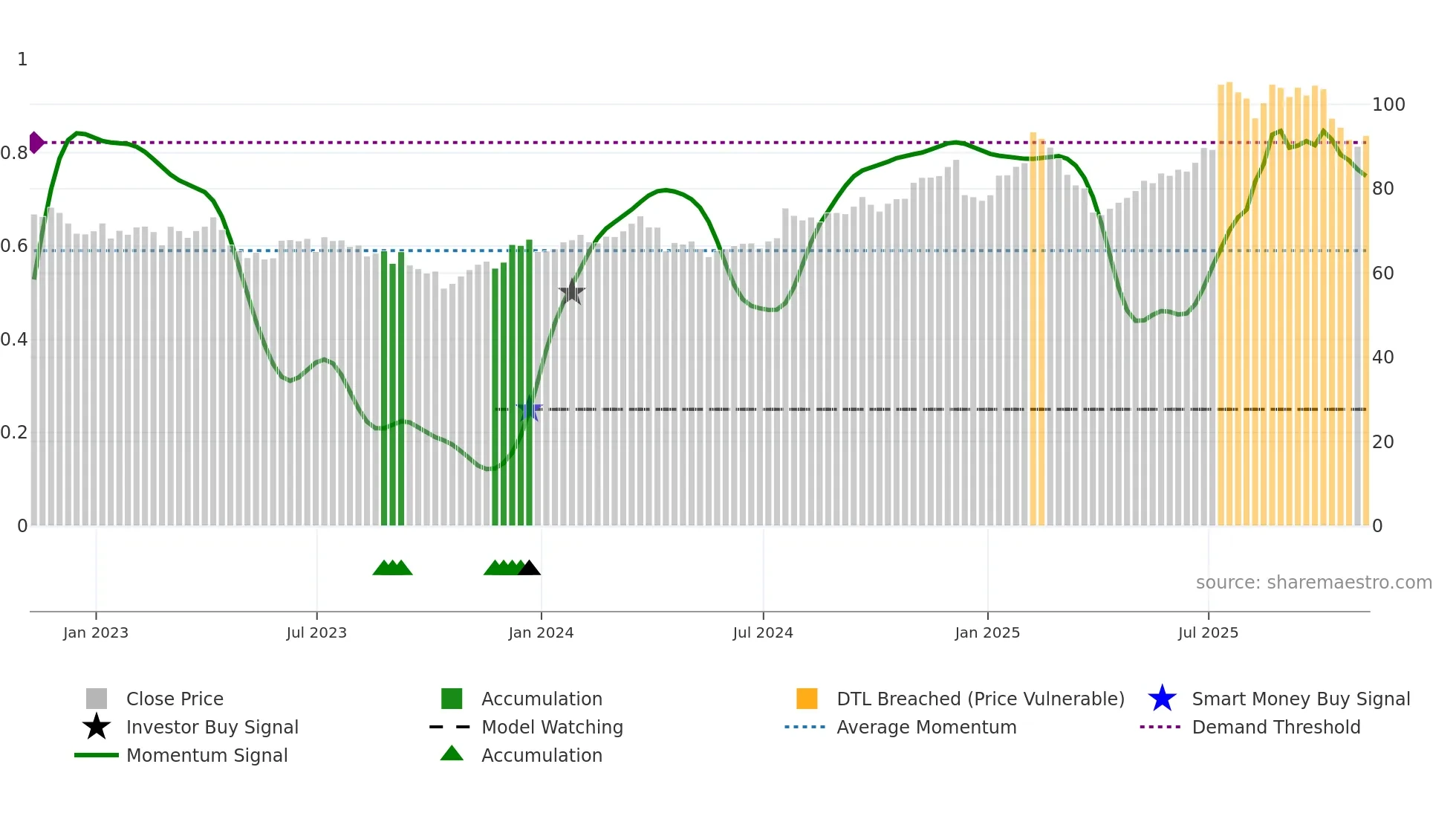 MCRI weekly Smart Money chart