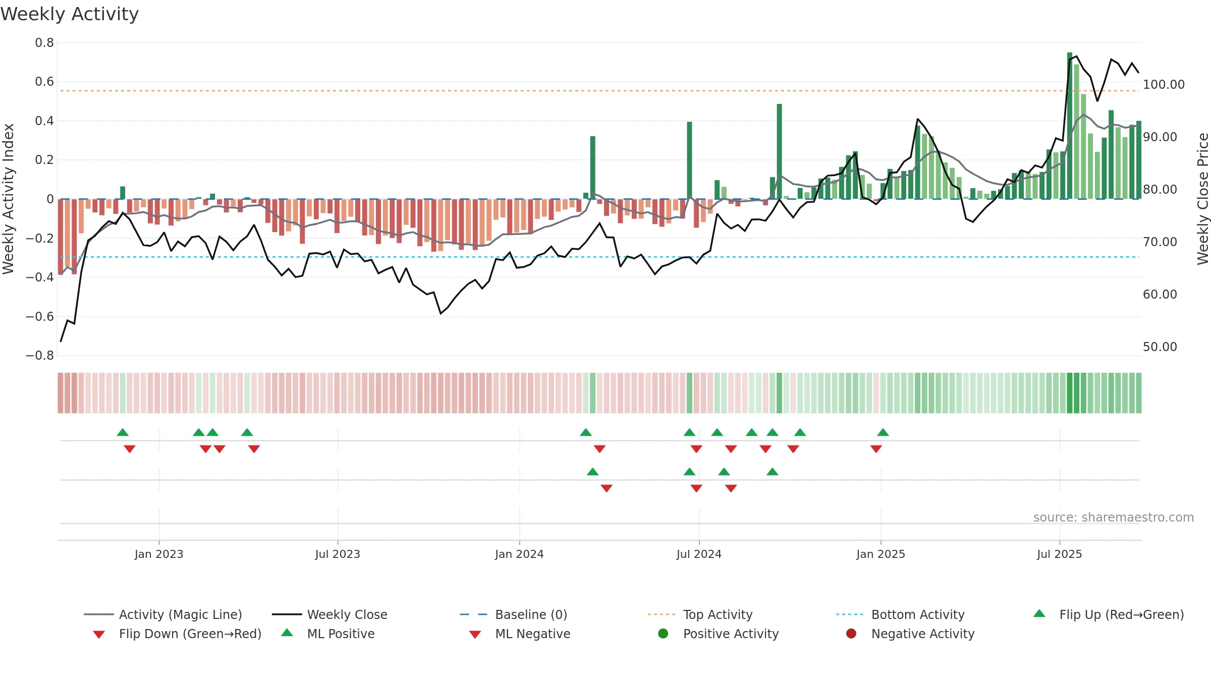 MCRI weekly Activity chart, closing 2025-09-19.