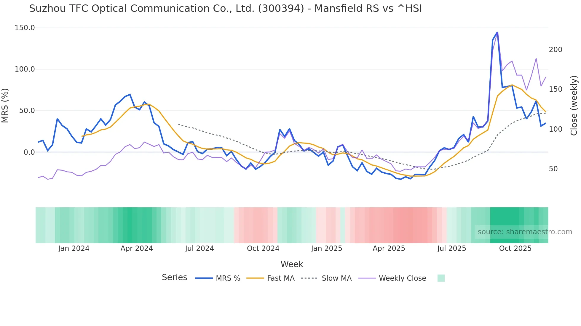 300394 Mansfield Relative Strength chart