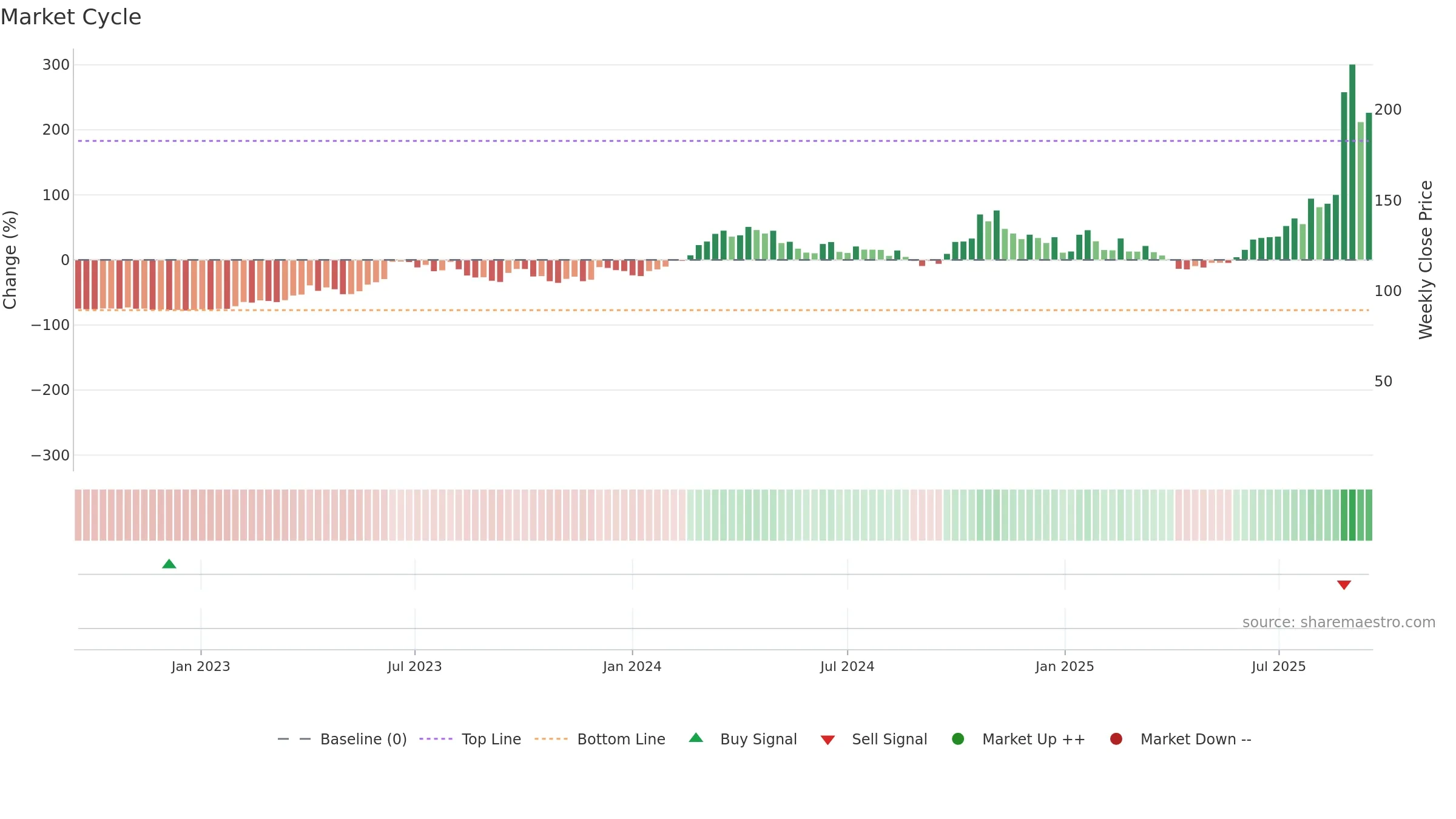 300394 weekly Market Cycle chart, closing 2025-09-15.